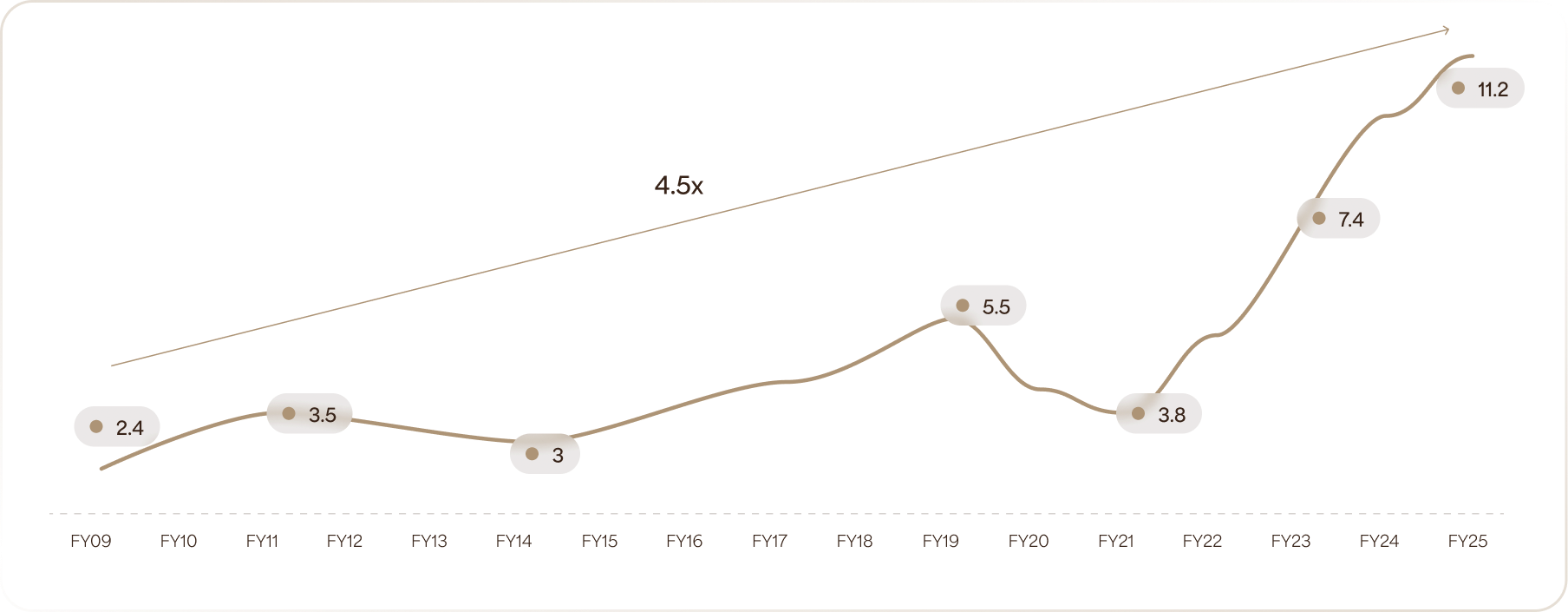 Avg new orders per company (₹Bn)