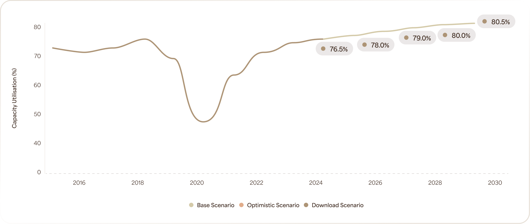 Capacity Utilisation in India manufacturing: Historical (2015-24) and projections (2025-29)