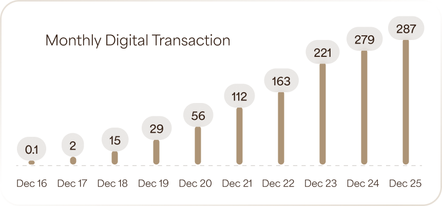 Digital transactions multifold