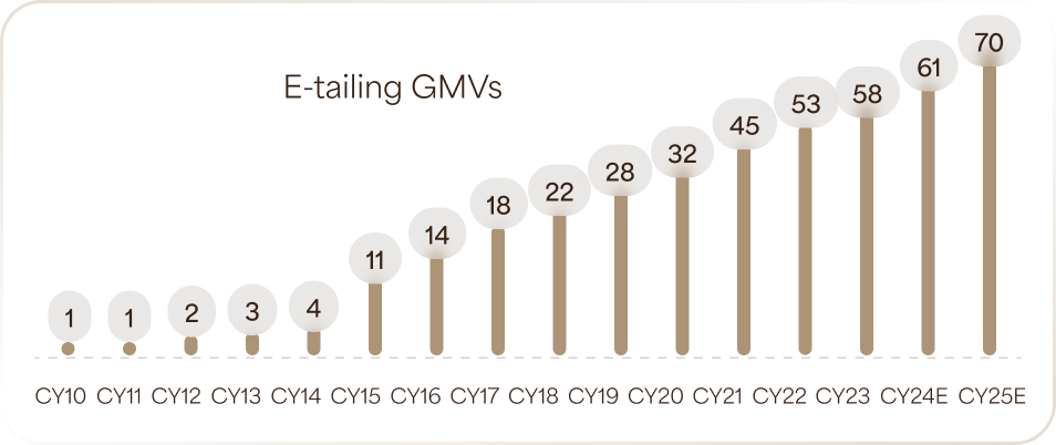 Digitization boosting e-commerce