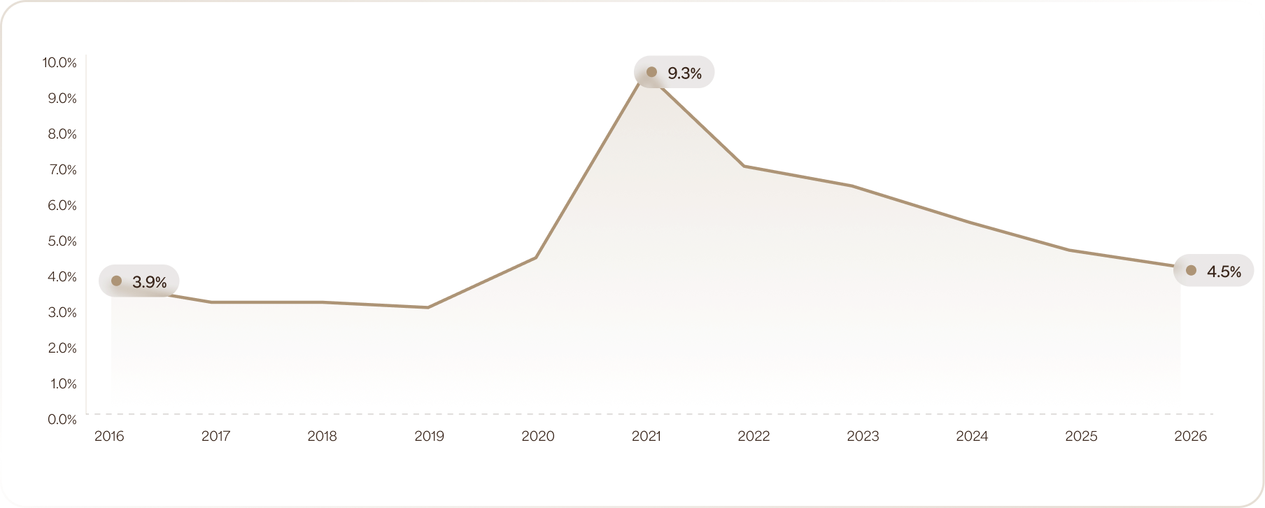 Fiscal Deficit (%of GDP)
