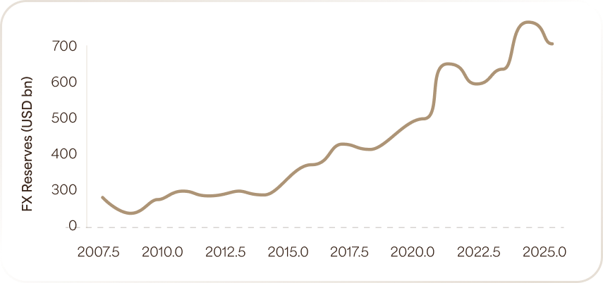 India FX Reserves (2008-2025)