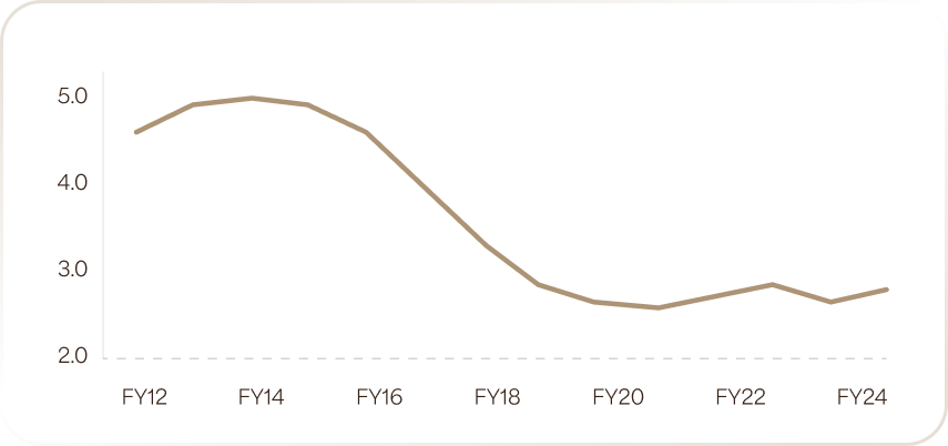 Moving 5Y avg net Oil imports as % of GDP