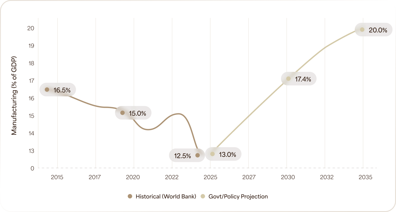 India: Manufacturing Sector share of GDP