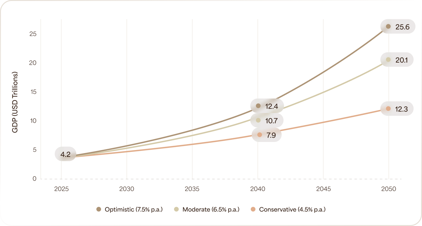 India Nominal GDP Projections with Values (USD Trillions) - 2025 - 2050