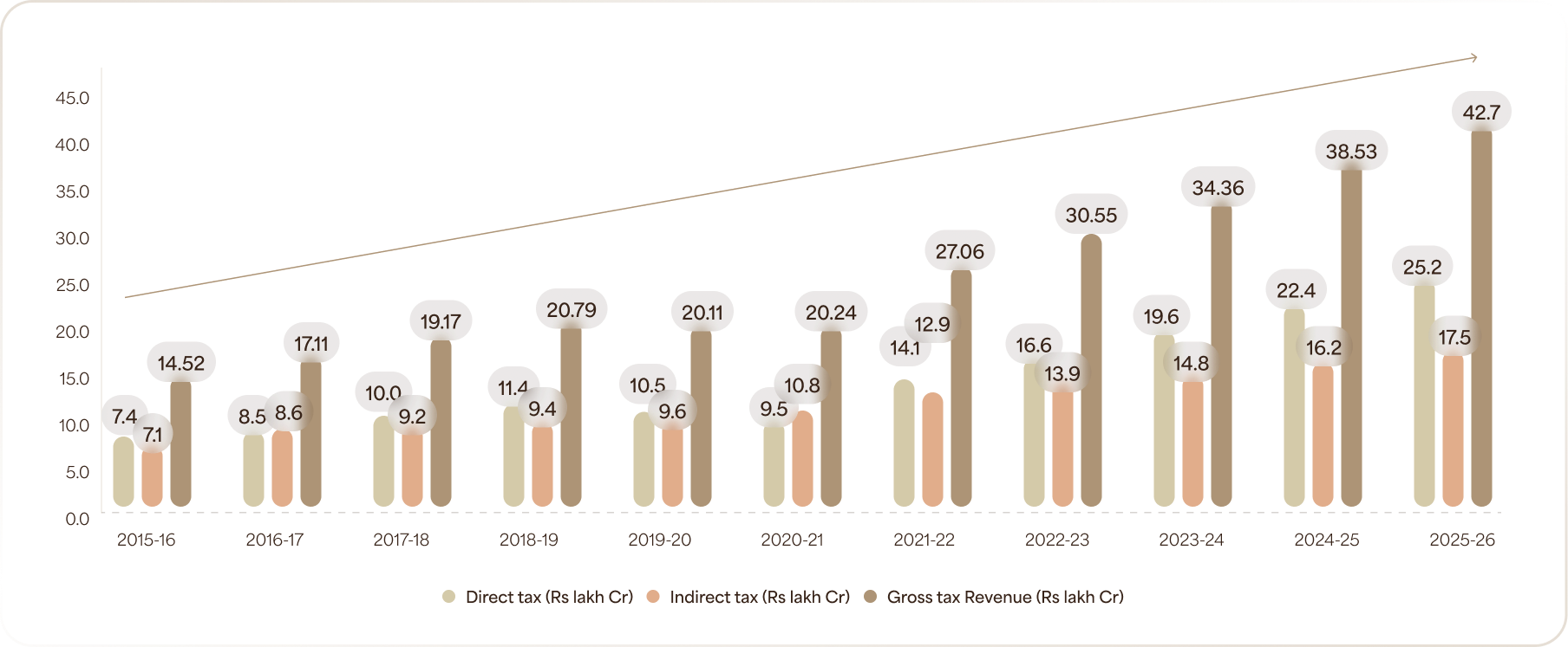 3x Tax Growth in 10 years